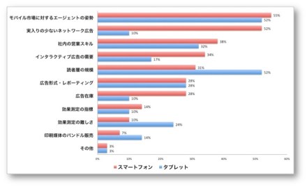 スマートフォン／タブレットからの売上増収の阻害要因｜UK Association of Online Publishers Content and Trends Census 2012より
