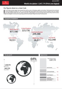 The Economist 購読者数は、この10年間で64%増