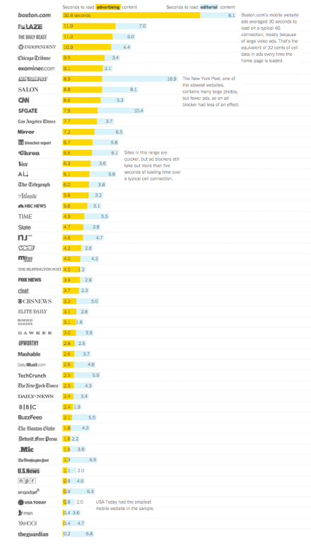 The Cost of Mobile Ads on 50 News Websites
