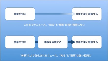 “体験”により強化されるニュース