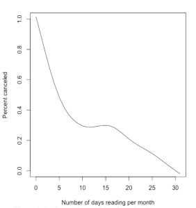 This graph shows the analysis of the Star's data: The more days a subscriber visited, the less likely the customer was to cancel.